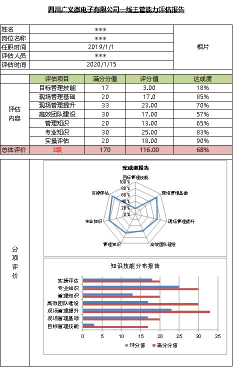 一线主管能力评估报告样板